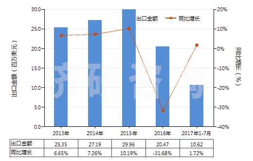 2013-2017年7月中國3,4-亞甲二氧基苯甲醛(胡椒醛)(HS29329300)出口總額及增速統(tǒng)計 2013-2017年7月中國3,4-亞甲二氧基苯甲醛(胡椒醛)(HS29329300)出口總額及增速統(tǒng)計